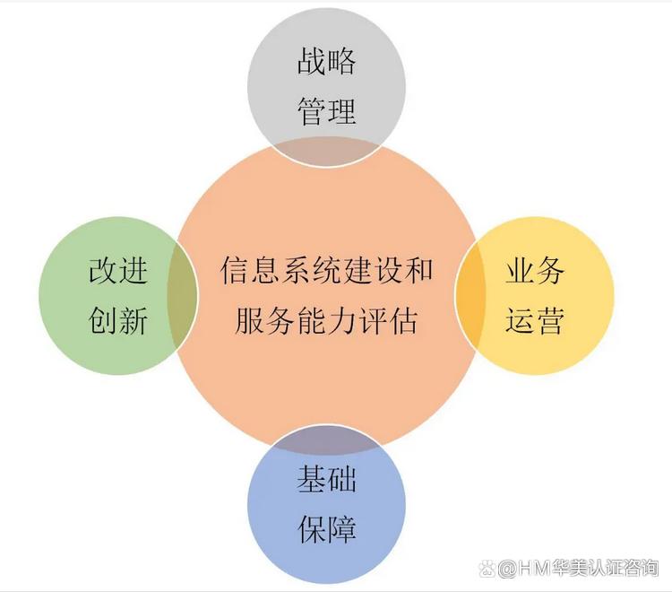 信息系统建设和服务能力评估体系
